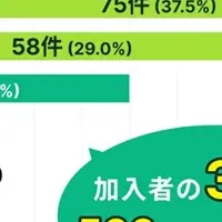 保険調査結果