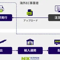 新サービスでECを支援