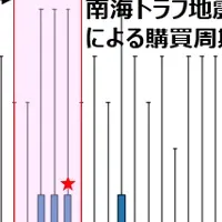 購買行動と防災