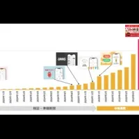 明治会員ID10万人突破