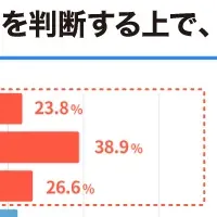 効率的な検索行動