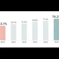 70代と健康意識