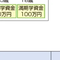 学資保険料率改定