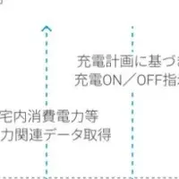 電動車充電実証開始