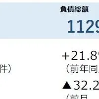 8月の倒産件数増加