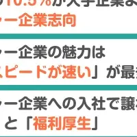 ベンチャー志向は10.5%