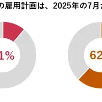 雇用予測調査