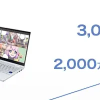 5500万本突破！