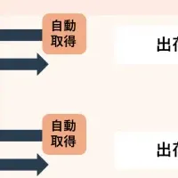 効率化の新境地