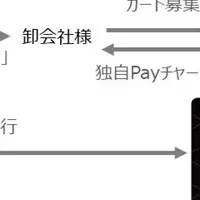 法人向けビジネスカード発行