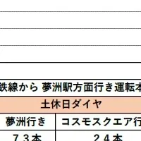 けいはんな線新ダイヤ