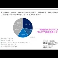 秋バテの注意点
