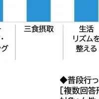 健康意識の現状