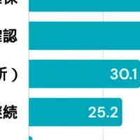 防災対策の実態