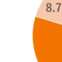 セゾン、22年連続1位