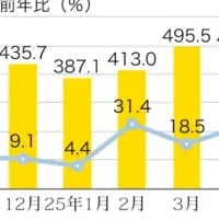 台湾ビジネス動向