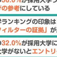 採用大学と就活