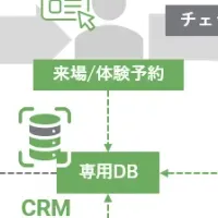 接点を革新する