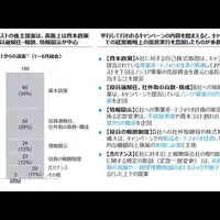 株主提案の動向分析