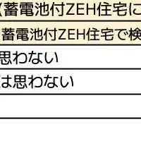 ZEH住宅の意識調査