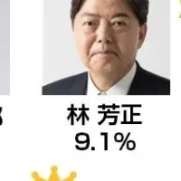 自民党総裁選調査