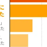 就活生のホスピタリティ調査