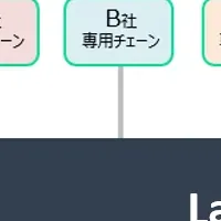 THXLABとマクニカ
