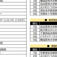 看護学生の就活病院調査