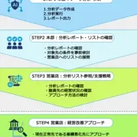 AIで経営を支援