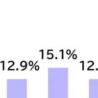 Z世代の消費観