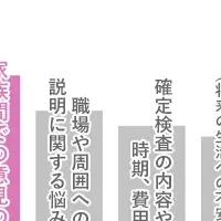 NIPT検査の一貫体制