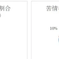 データ復旧市場の現状