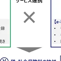 行政サービスのデジタル化