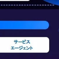 新しいAIでROI向上