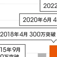 預金口座数700万突破