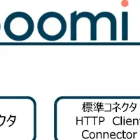 BoomiとOdooの連携