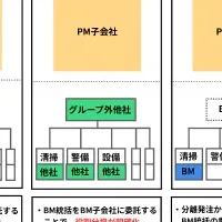 ビルメンテナンス改革