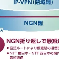 新IP-VPNサービス