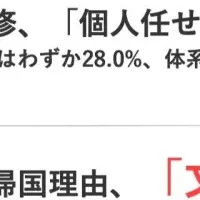海外赴任研修の実態