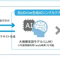 NTT東日本の新AI