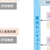 新たなファイナンスの形