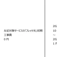 フレッツ光の割引情報