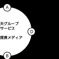 楽天の新広告メニュー