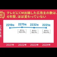 テレビCM出稿の意義