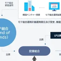 韓日済州ファンド運用開始