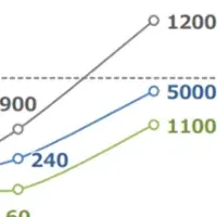デジタルインフラの進化