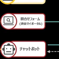 渋谷区のデジタル化