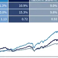 新しい投資戦略