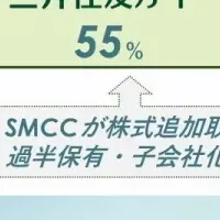 三井住友カードがCCCMKHDを子会社化