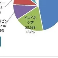 ミャンマー特定技能進出